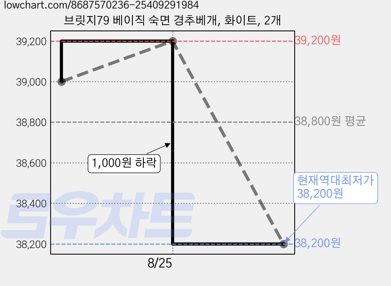 브릿지79 베이직 숙면 경추베개, 화이트, 2개 가격 변동 차트, 현재가 38,200원, 역대최저가
