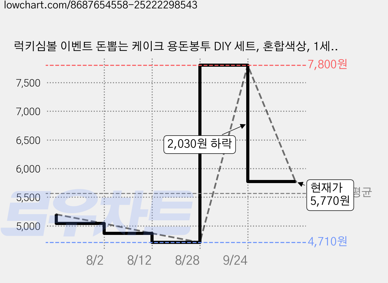 럭키심볼 이벤트 돈뽑는 케이크 용돈봉투 DIY 세트, 혼합색상, 1세트 가격 변동 차트, 현재가 5,770원, 관측 최저가 4,710원
