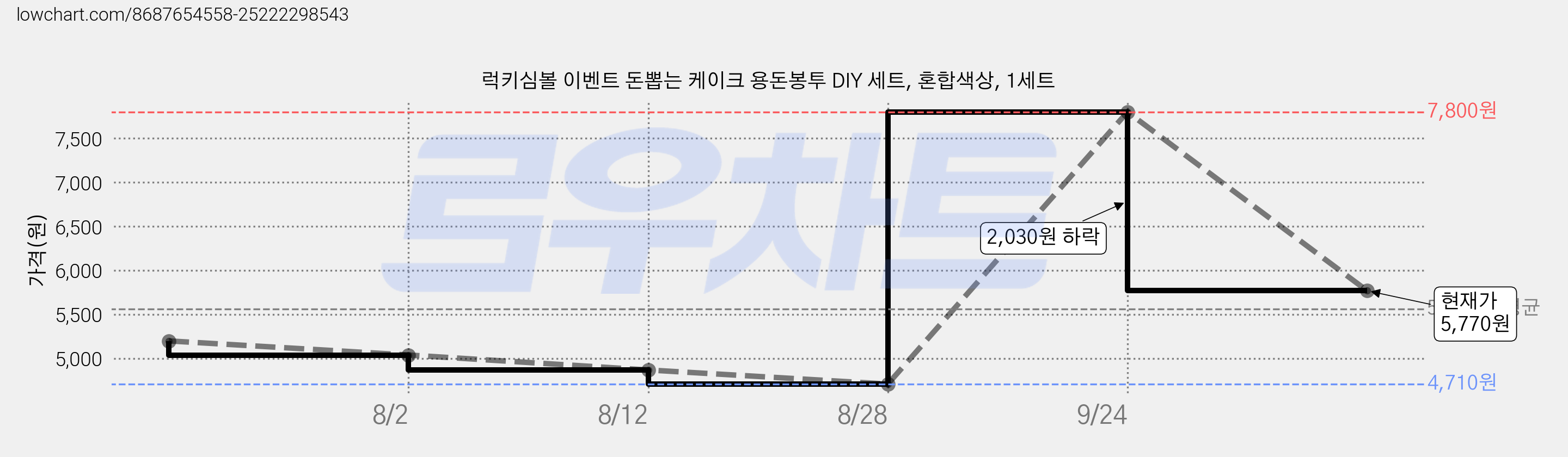 럭키심볼 이벤트 돈뽑는 케이크 용돈봉투 DIY 세트, 혼합색상, 1세트 가격 변동 차트, 현재가 5,770원, 관측 최저가 4,710원