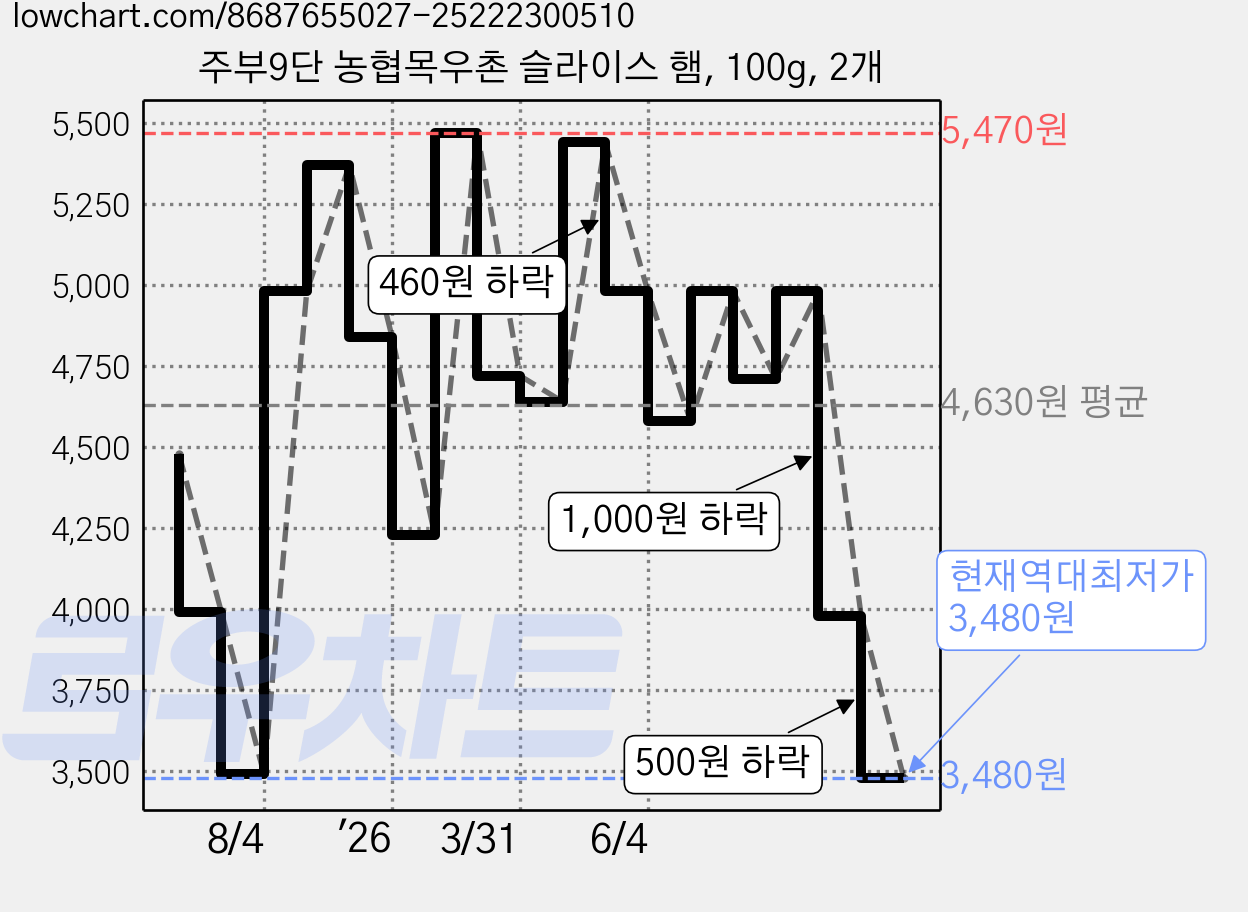 주부9단 농협목우촌 슬라이스 햄, 100g, 2개 가격 변동 차트, 현재가 3,480원, 역대최저가