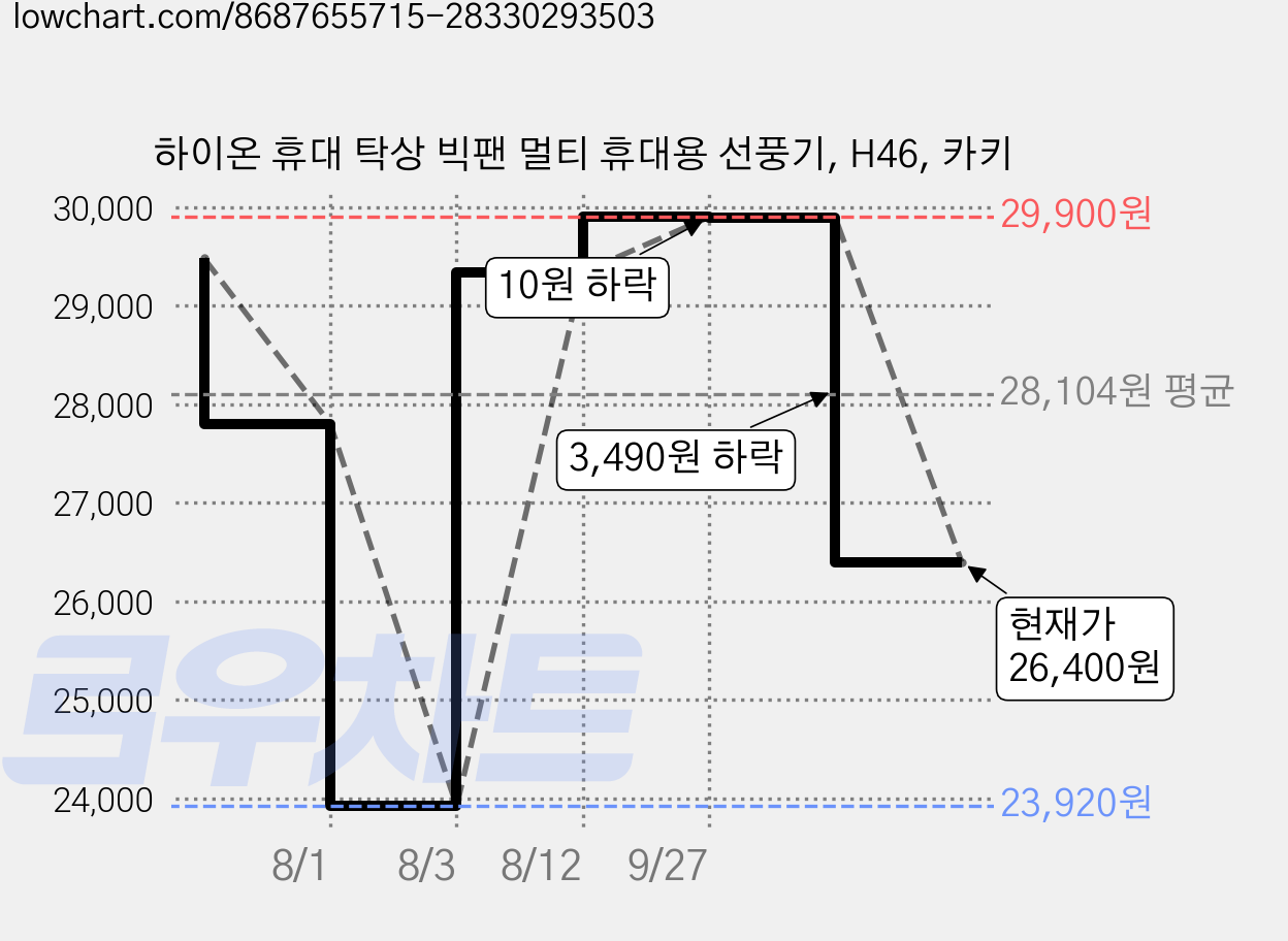 하이온 휴대 탁상 빅팬 멀티 휴대용 선풍기, H46, 카키 가격 변동 차트, 현재가 26,400원, 관측 최저가 23,920원