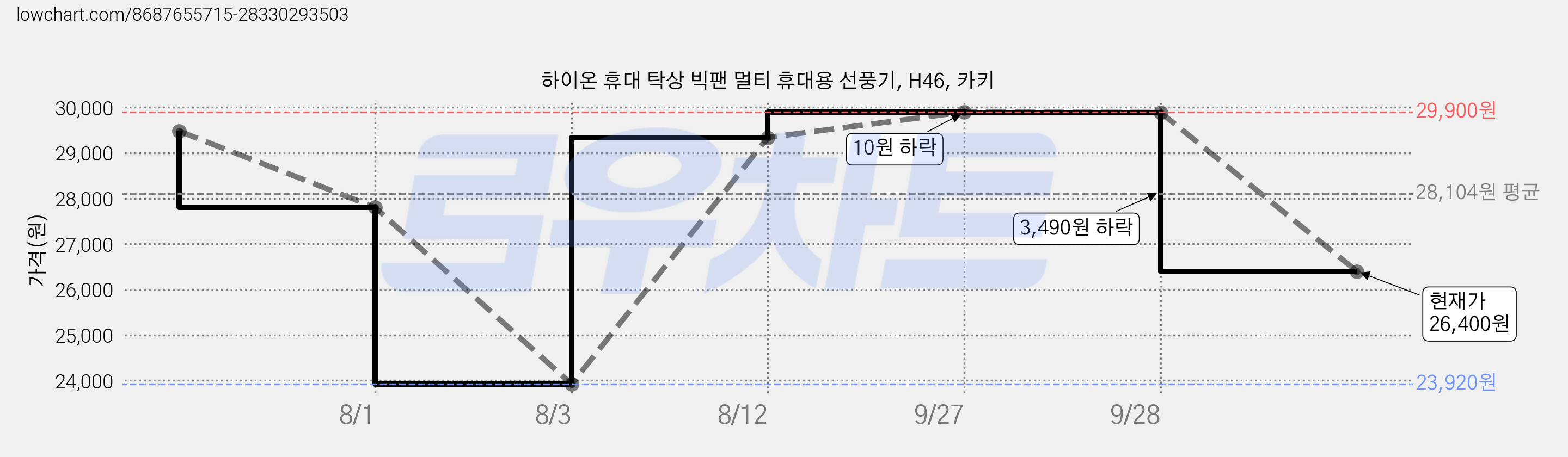 하이온 휴대 탁상 빅팬 멀티 휴대용 선풍기, H46, 카키 가격 변동 차트, 현재가 26,400원, 관측 최저가 23,920원