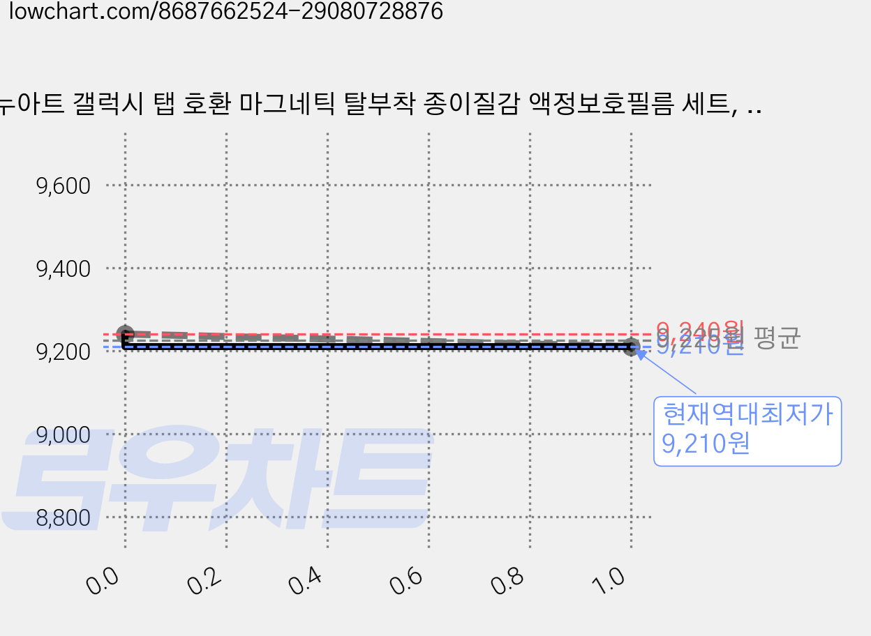 누아트 갤럭시 탭 호환 마그네틱 탈부착 종이질감 액정보호필름 세트, 투명, 1세트 가격 변동 차트, 현재가 9,210원, 역대최저가