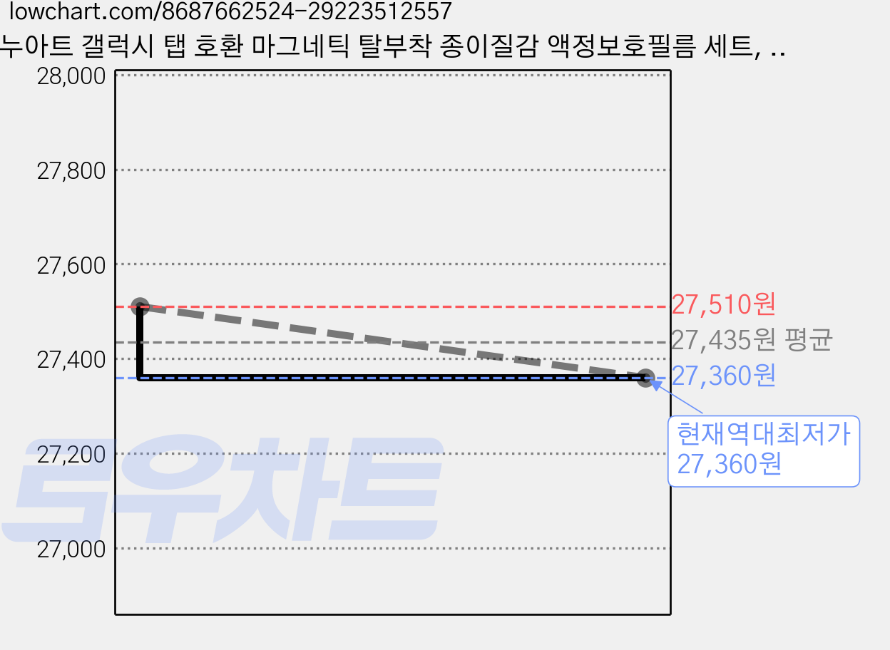 누아트 갤럭시 탭 호환 마그네틱 탈부착 종이질감 액정보호필름 세트, 투명, 3세트 가격 변동 차트, 현재가 27,360원, 역대최저가
