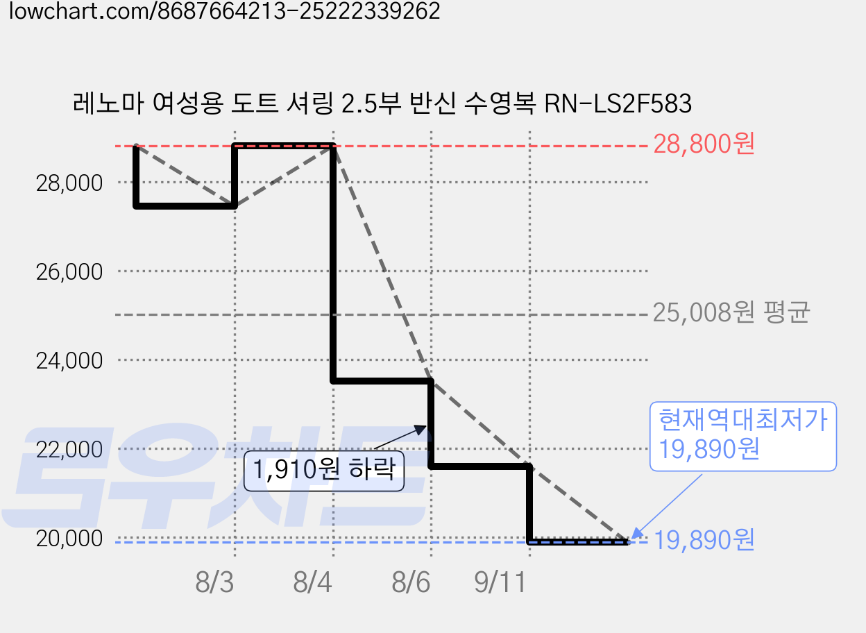 레노마 여성용 도트 셔링 2.5부 반신 수영복 RN-LS2F583 가격 변동 차트, 현재가 19,890원, 역대최저가