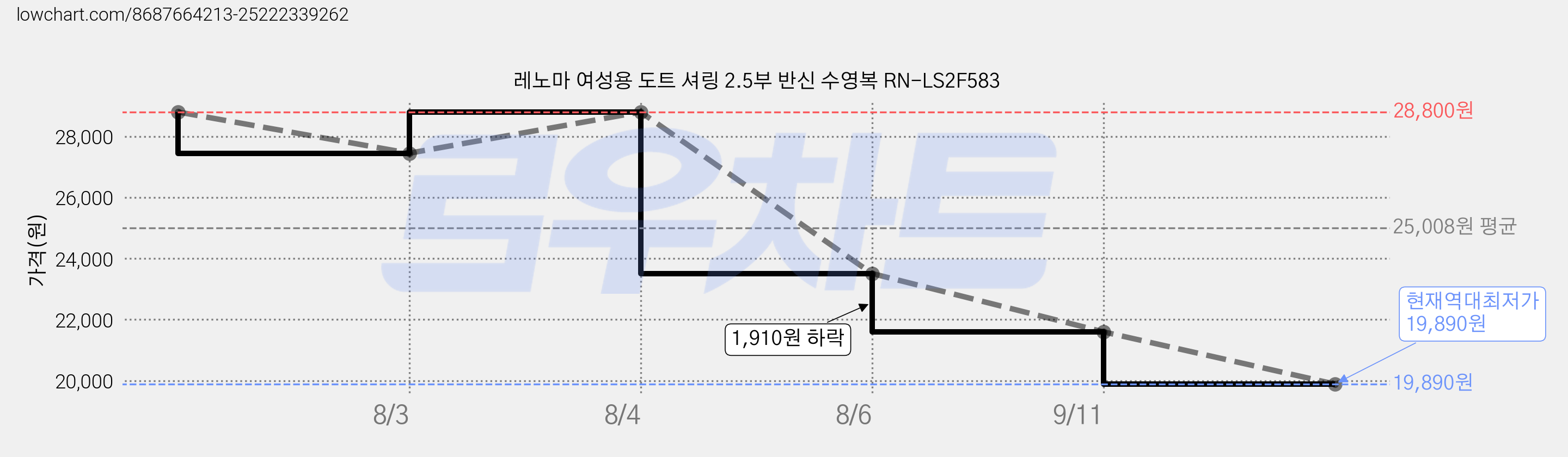 레노마 여성용 도트 셔링 2.5부 반신 수영복 RN-LS2F583 가격 변동 차트, 현재가 19,890원, 역대최저가