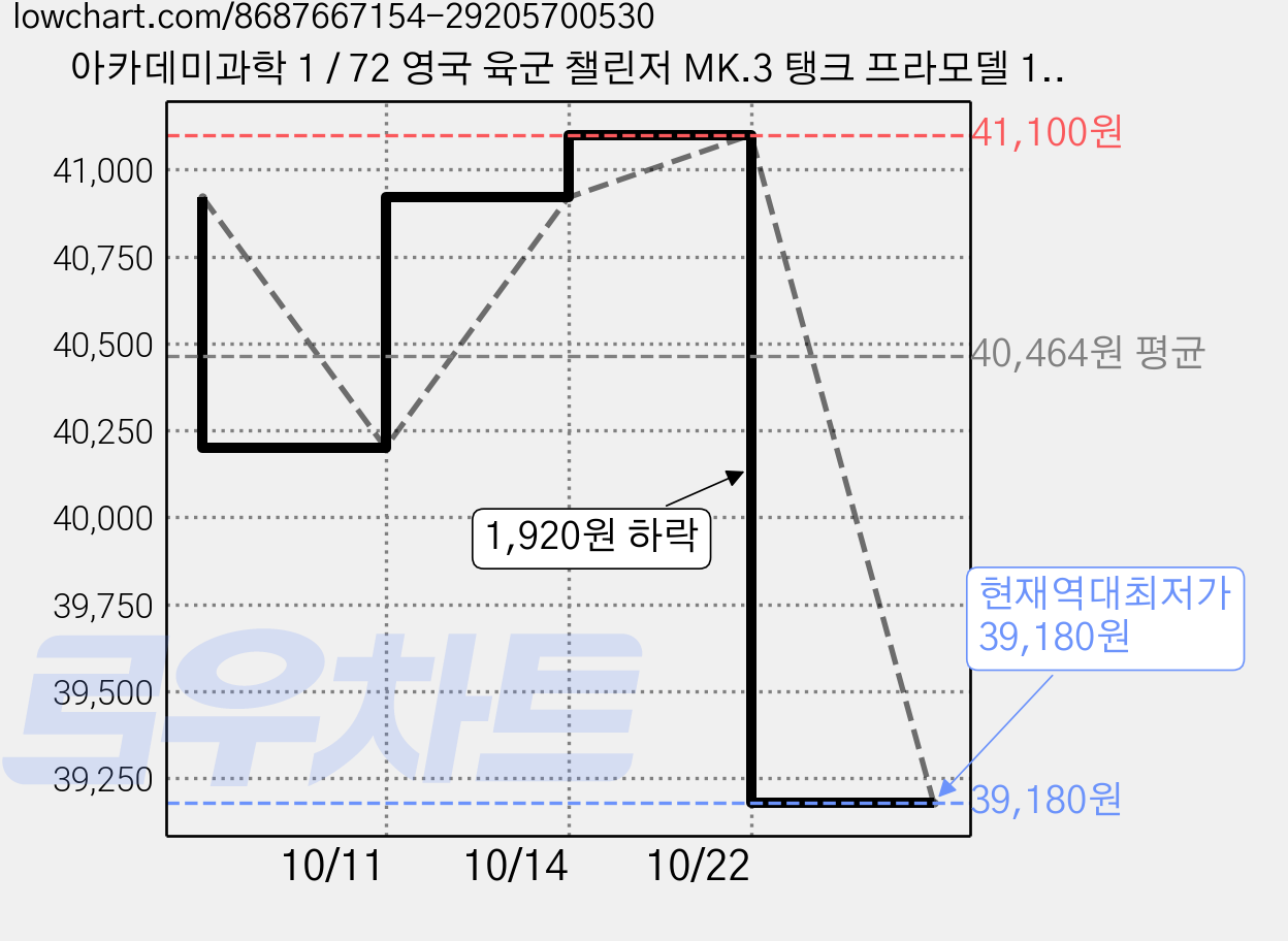 아카데미과학 1 / 72 영국 육군 챌린저 MK.3 탱크 프라모델 13426, 6개 가격 변동 차트, 현재가 39,180원, 역대최저가
