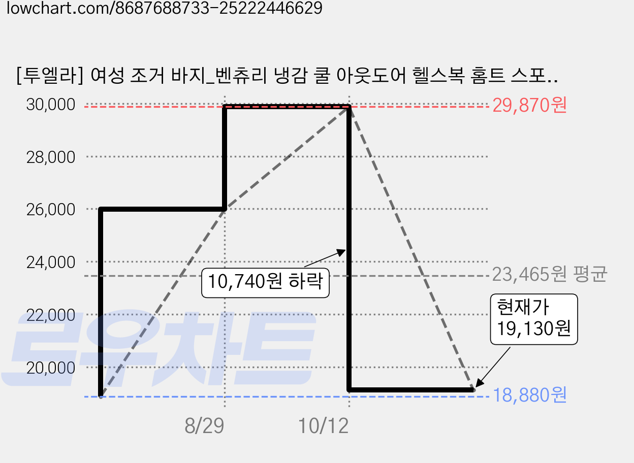 [투엘라] 여성 조거 바지_벤츄리 냉감 쿨 아웃도어 헬스복 홈트 스포츠 스판 빅사이즈 밴딩 조거 팬츠 가격 변동 차트, 현재가 19,130원, 관측 최저가 18,880원
