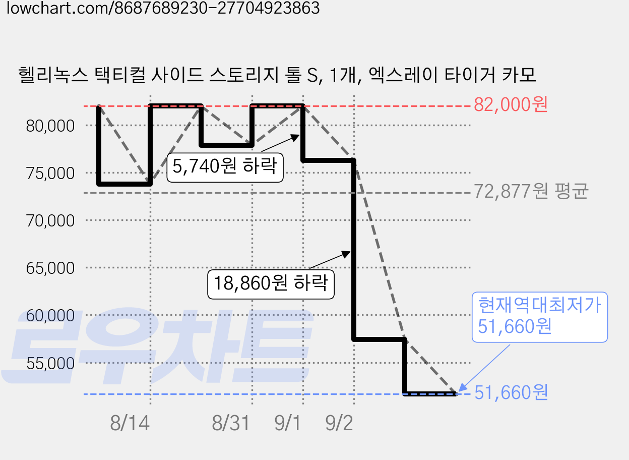 헬리녹스 택티컬 사이드 스토리지 톨 S, 1개, 엑스레이 타이거 카모 가격 변동 차트, 현재가 51,660원, 역대최저가
