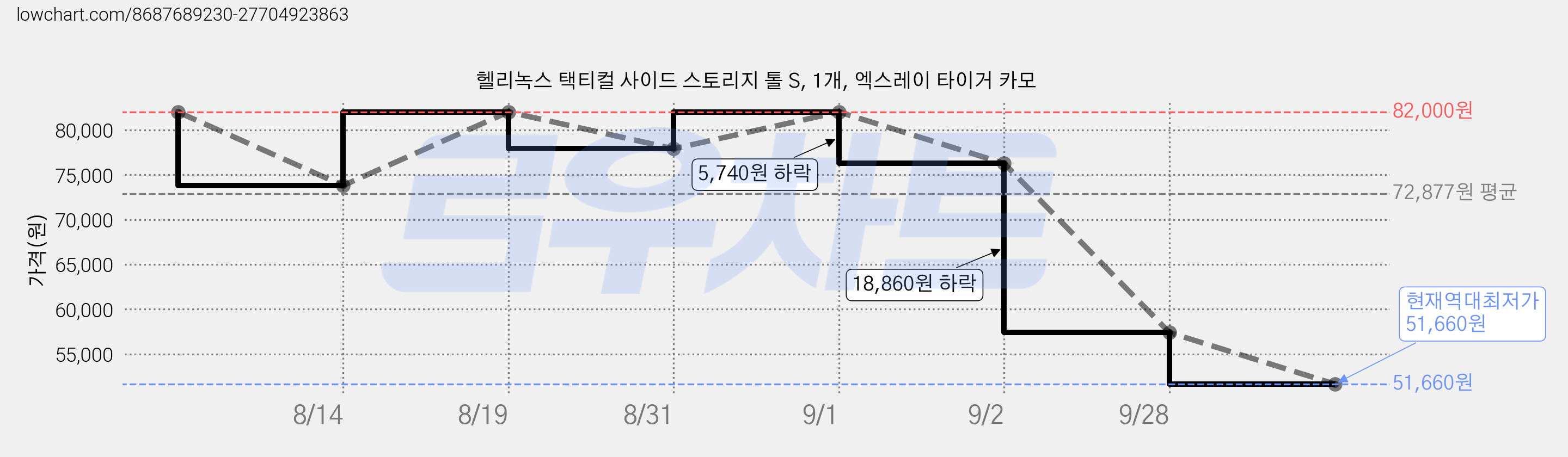 헬리녹스 택티컬 사이드 스토리지 톨 S, 1개, 엑스레이 타이거 카모 가격 변동 차트, 현재가 51,660원, 역대최저가