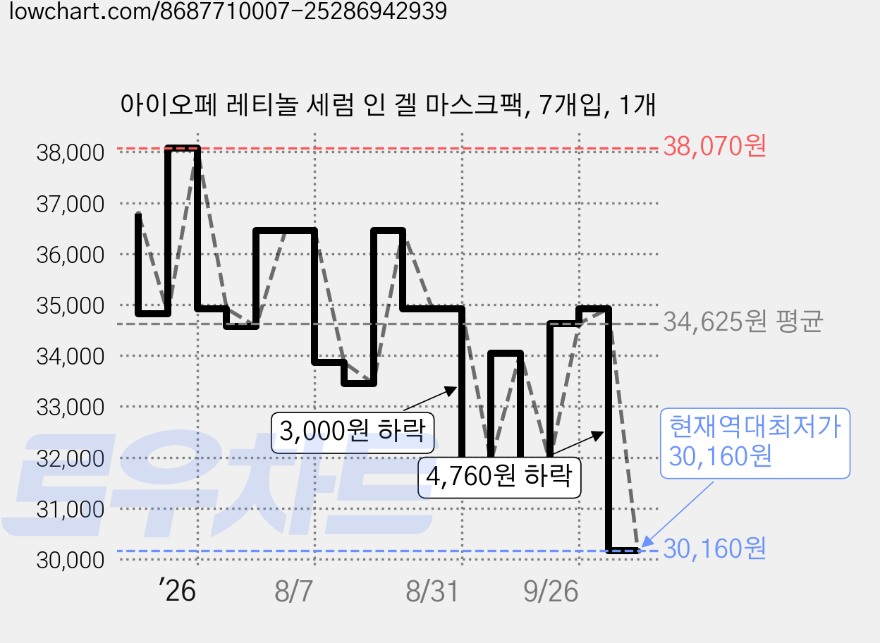 아이오페 레티놀 세럼 인 겔 마스크팩, 7개입, 1개 가격 변동 차트, 현재가 30,160원, 역대최저가