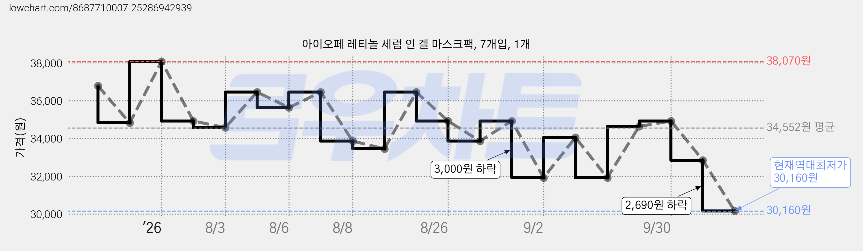 아이오페 레티놀 세럼 인 겔 마스크팩, 7개입, 1개 가격 변동 차트, 현재가 30,160원, 역대최저가