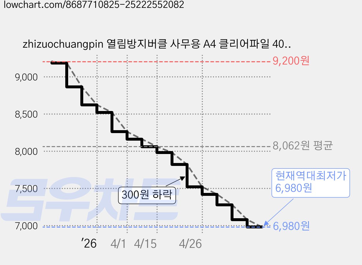 zhizuochuangpin 열림방지버클 사무용 A4 클리어파일 40매, 핑크, 2개 가격 변동 차트, 현재가 6,980원, 역대최저가
