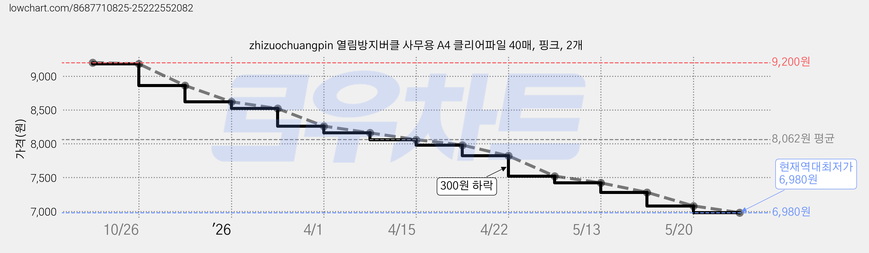 zhizuochuangpin 열림방지버클 사무용 A4 클리어파일 40매, 핑크, 2개 가격 변동 차트, 현재가 6,980원, 역대최저가