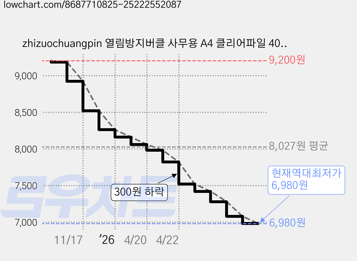 zhizuochuangpin 열림방지버클 사무용 A4 클리어파일 40매, 라벤더, 2개 가격 변동 차트, 현재가 6,980원, 역대최저가
