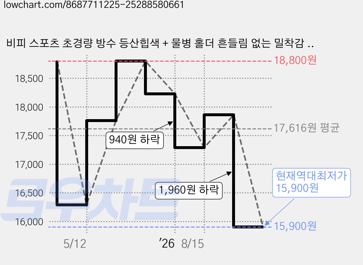 비피 스포츠 초경량 방수 등산힙색 + 물병 홀더 흔들림 없는 밀착감 & 넉넉한 수납, 블랙, 1개 가격 변동 차트, 현재가 15,900원, 역대최저가