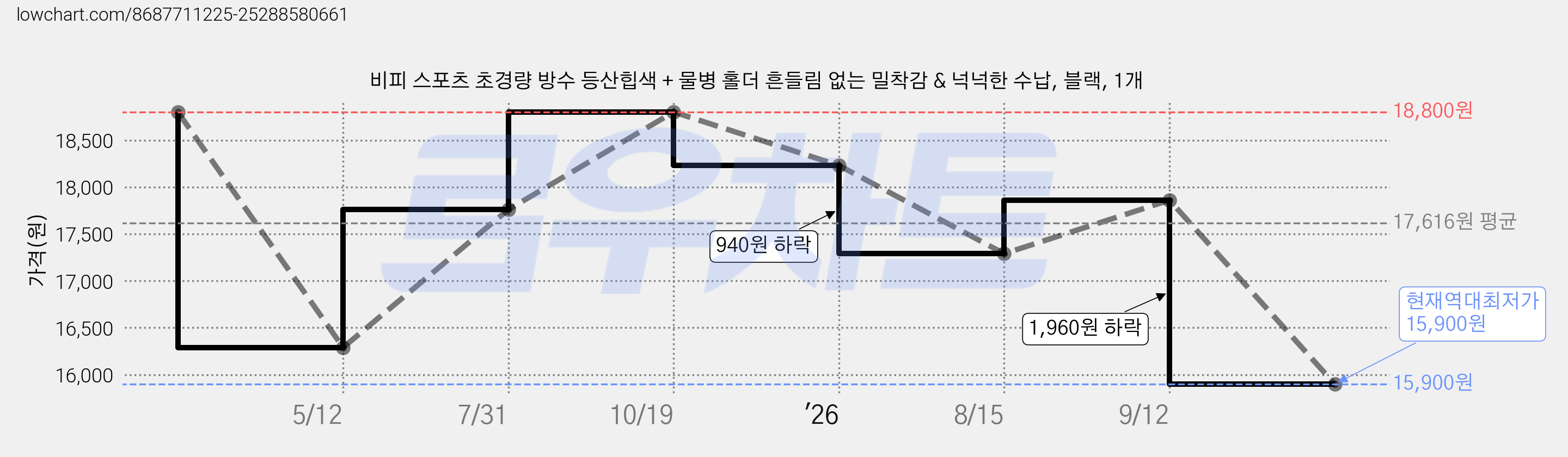 비피 스포츠 초경량 방수 등산힙색 + 물병 홀더 흔들림 없는 밀착감 & 넉넉한 수납, 블랙, 1개 가격 변동 차트, 현재가 15,900원, 역대최저가