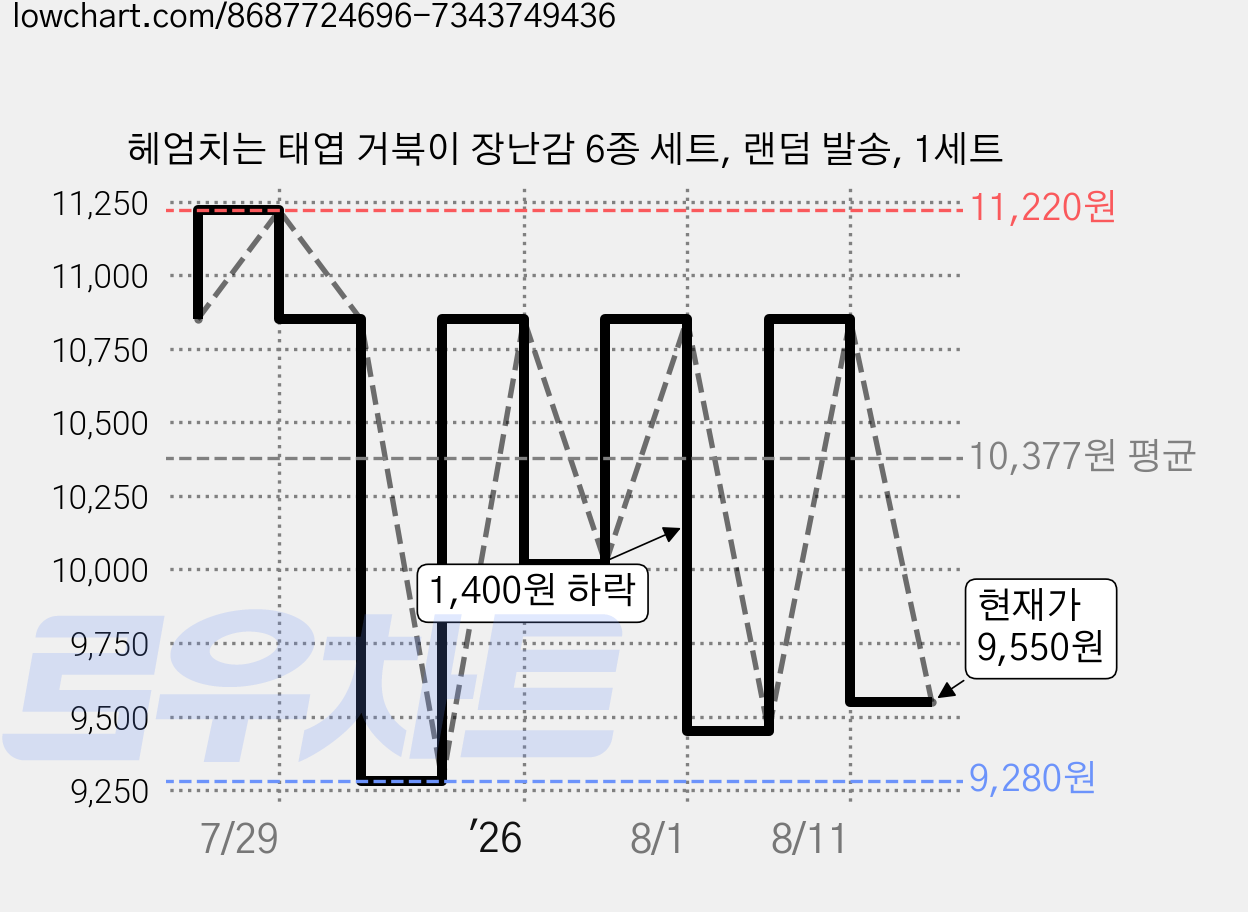 헤엄치는 태엽 거북이 장난감 6종 세트, 랜덤 발송, 1세트 가격 변동 차트, 현재가 9,550원, 관측 최저가 9,280원
