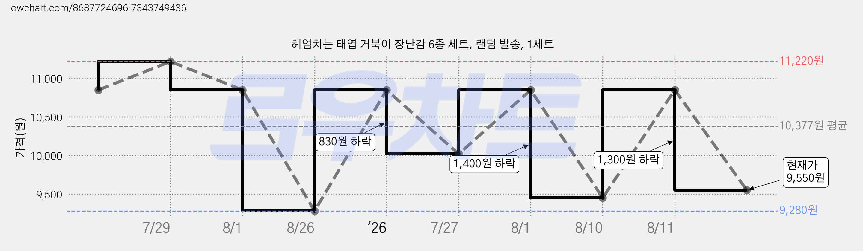 헤엄치는 태엽 거북이 장난감 6종 세트, 랜덤 발송, 1세트 가격 변동 차트, 현재가 9,550원, 관측 최저가 9,280원