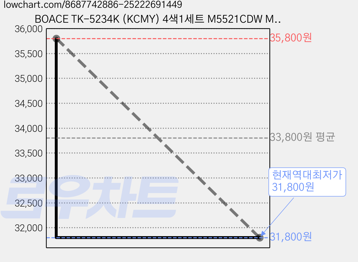 BOACE TK-5234K (KCMY) 4색1세트 M5521CDW M5521CDN P5021CDN P5021CDW 호환토너, 4색 세트, 1개 가격 변동 차트, 현재가 31,800원, 역대최저가