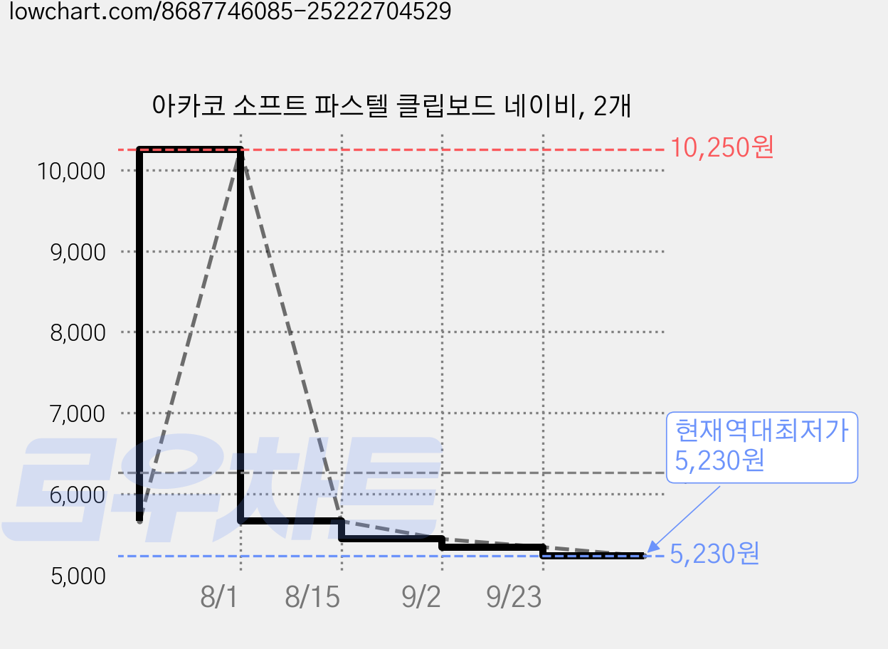 아카코 소프트 파스텔 클립보드 네이비, 2개 가격 변동 차트, 현재가 5,230원, 역대최저가