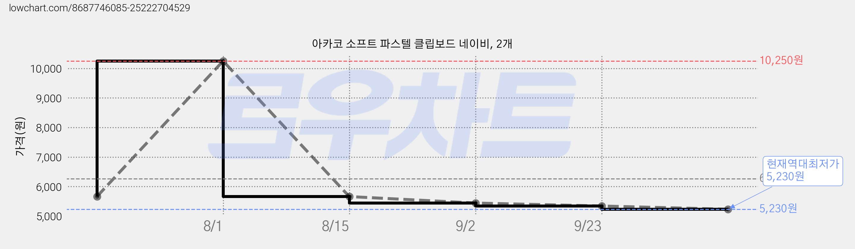 아카코 소프트 파스텔 클립보드 네이비, 2개 가격 변동 차트, 현재가 5,230원, 역대최저가