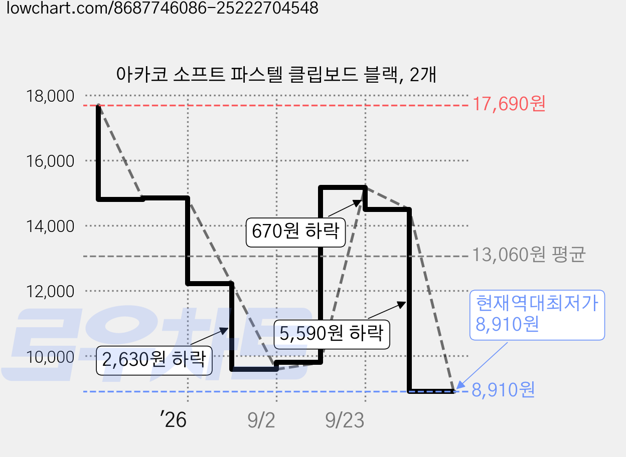 아카코 소프트 파스텔 클립보드 블랙, 2개 가격 변동 차트, 현재가 8,910원, 역대최저가