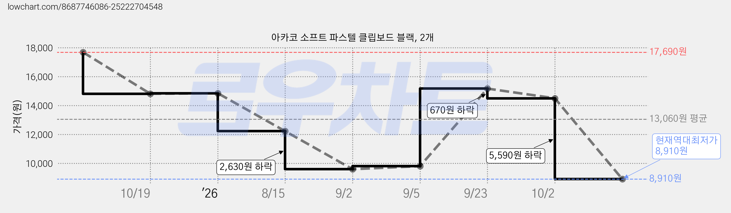 아카코 소프트 파스텔 클립보드 블랙, 2개 가격 변동 차트, 현재가 8,910원, 역대최저가