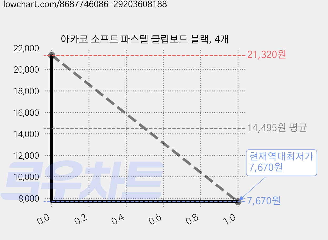 아카코 소프트 파스텔 클립보드 블랙, 4개 가격 변동 차트, 현재가 7,670원, 역대최저가