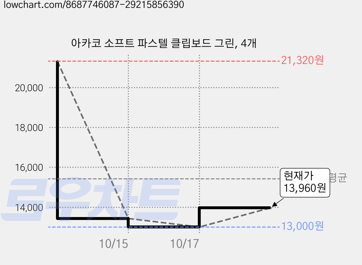 아카코 소프트 파스텔 클립보드 그린, 4개 가격 변동 차트, 현재가 13,960원, 관측 최저가 13,000원