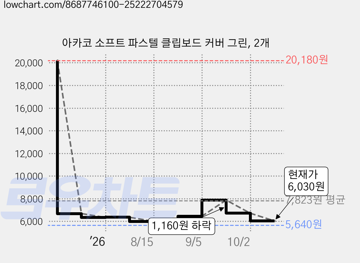 아카코 소프트 파스텔 클립보드 커버 그린, 2개 가격 변동 차트, 현재가 6,030원, 관측 최저가 5,640원