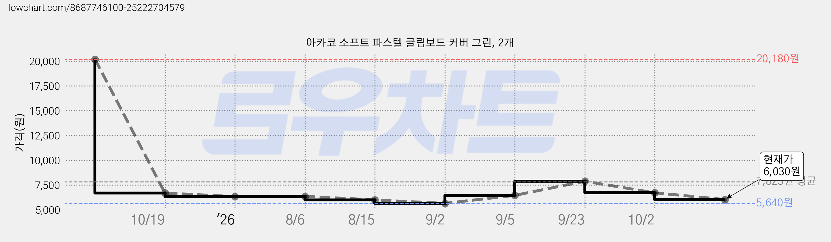 아카코 소프트 파스텔 클립보드 커버 그린, 2개 가격 변동 차트, 현재가 6,030원, 관측 최저가 5,640원