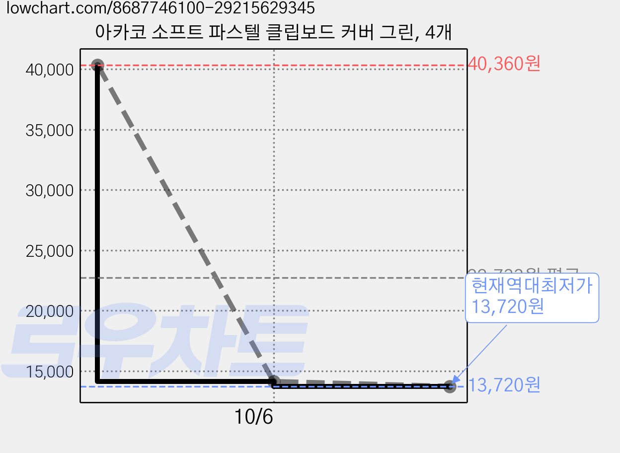 아카코 소프트 파스텔 클립보드 커버 그린, 4개 가격 변동 차트, 현재가 13,720원, 역대최저가
