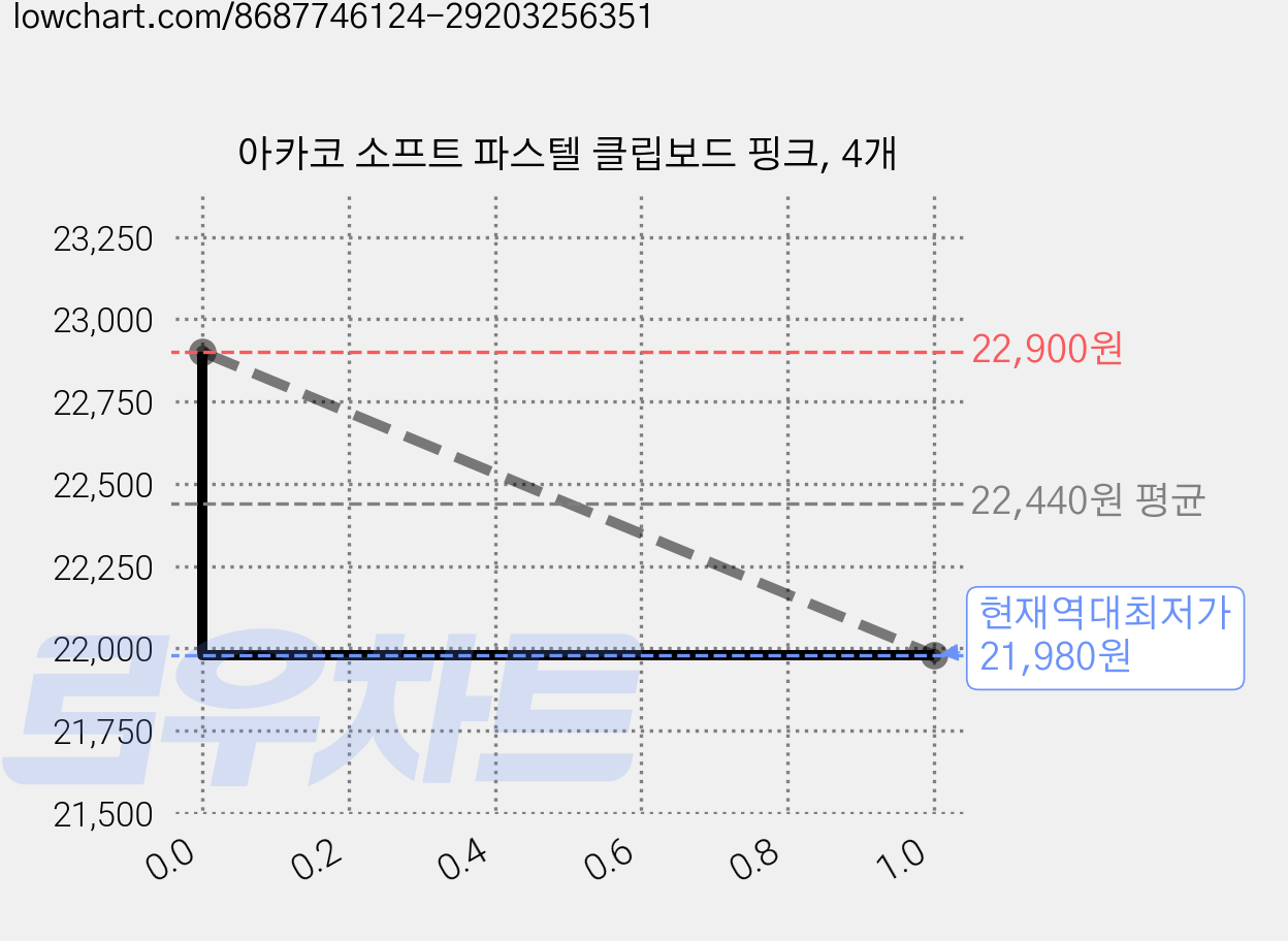 아카코 소프트 파스텔 클립보드 핑크, 4개 가격 변동 차트, 현재가 21,980원, 역대최저가