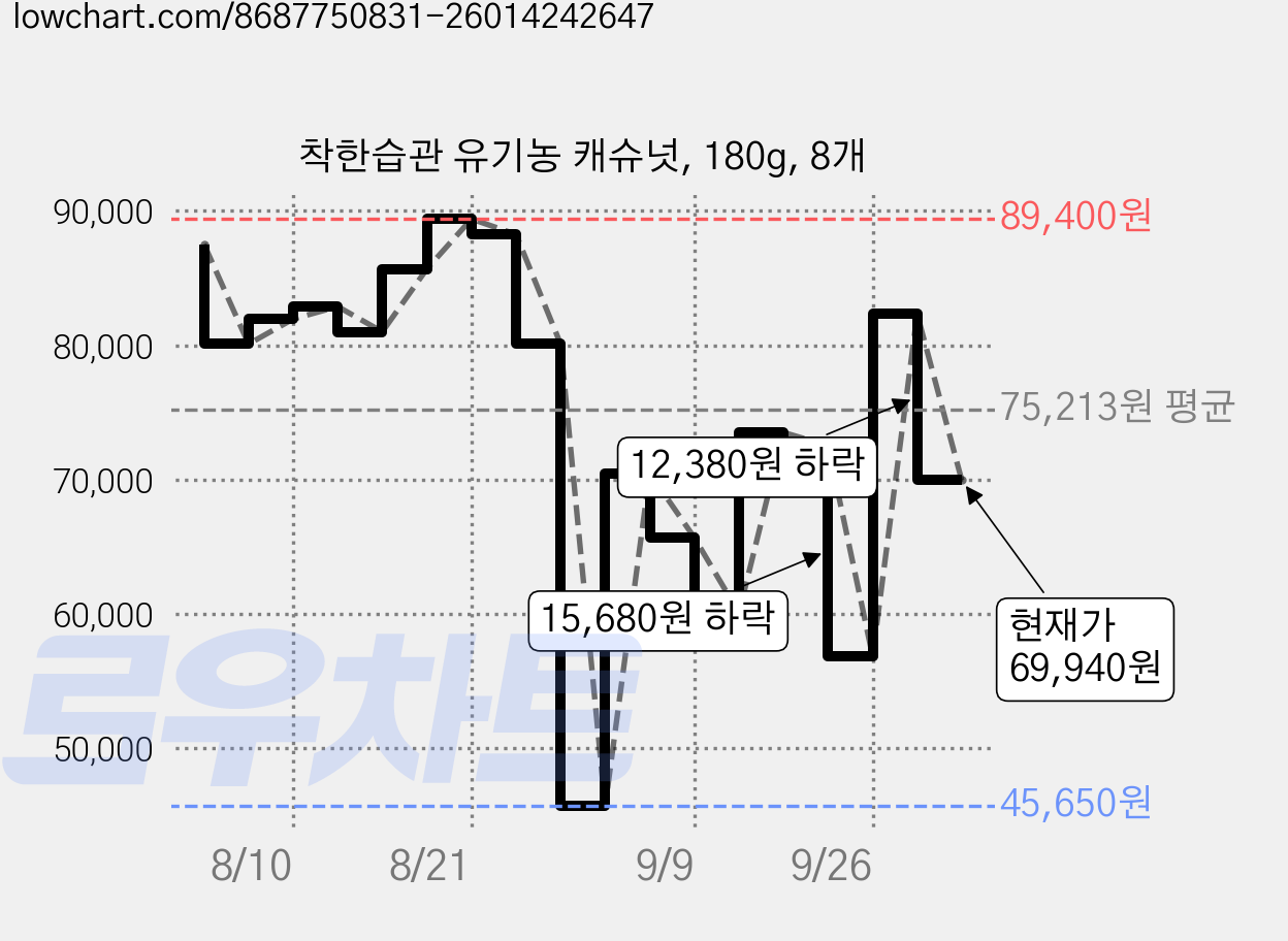 착한습관 유기농 캐슈넛, 180g, 8개 가격 변동 차트, 현재가 69,940원, 관측 최저가 45,650원