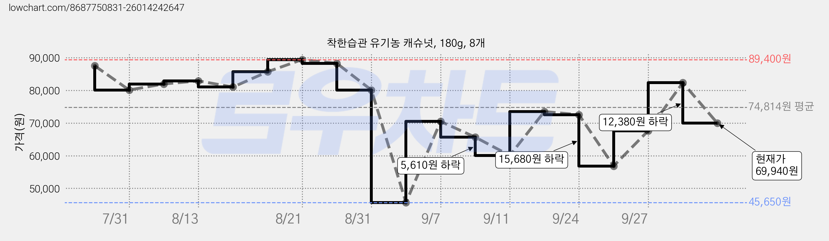 착한습관 유기농 캐슈넛, 180g, 8개 가격 변동 차트, 현재가 69,940원, 관측 최저가 45,650원
