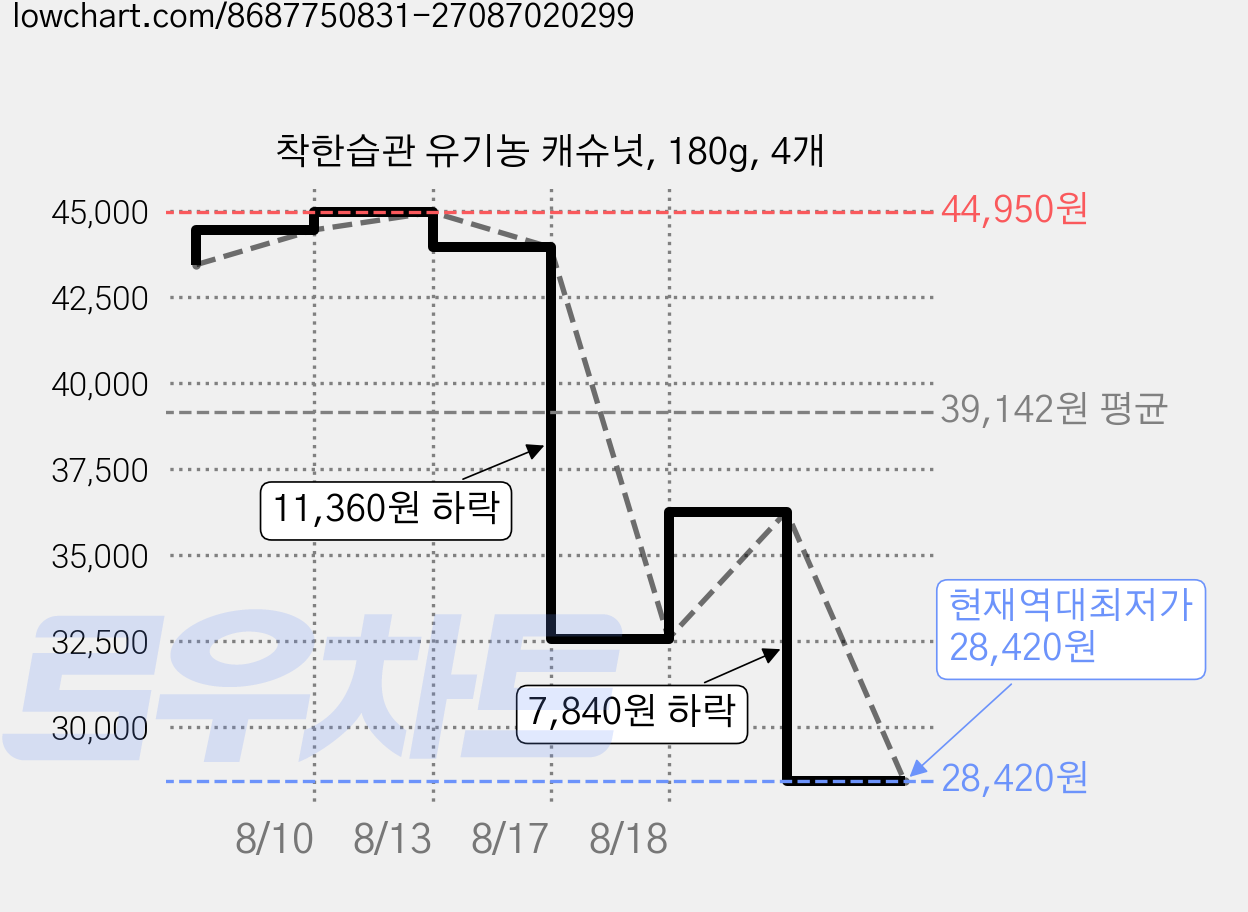 착한습관 유기농 캐슈넛, 180g, 4개 가격 변동 차트, 현재가 28,420원, 역대최저가