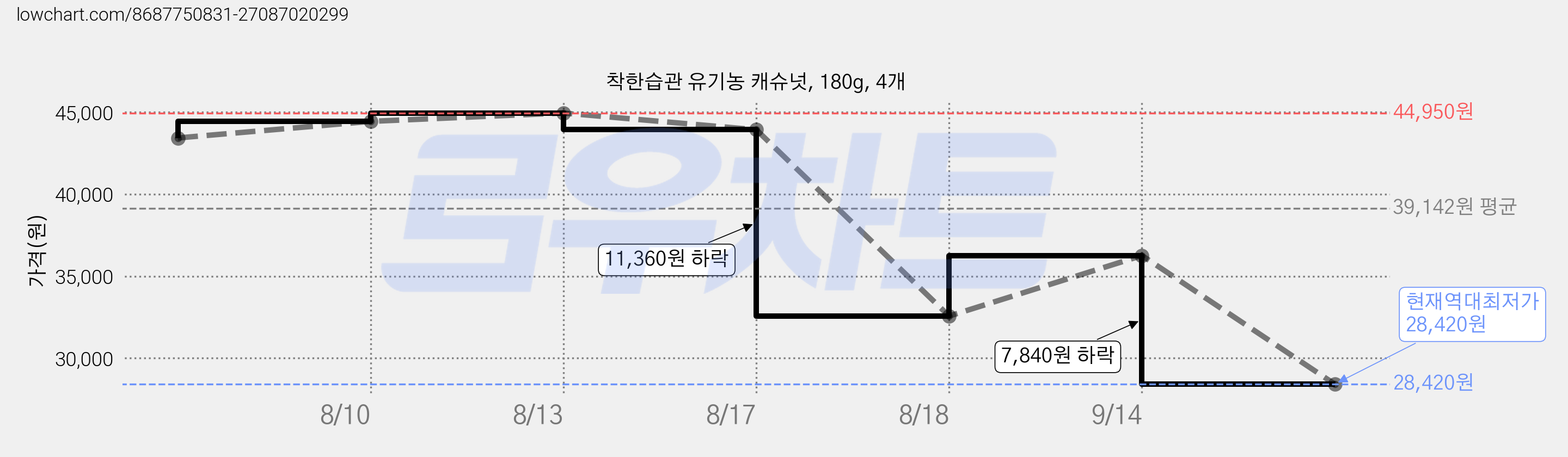 착한습관 유기농 캐슈넛, 180g, 4개 가격 변동 차트, 현재가 28,420원, 역대최저가