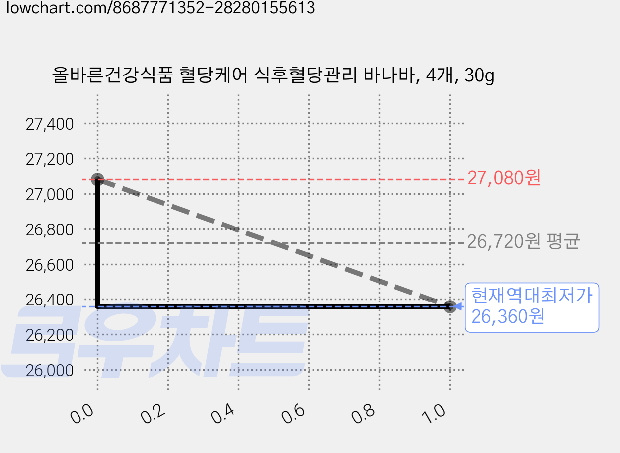 올바른건강식품 혈당케어 식후혈당관리 바나바, 4개, 30g 가격 변동 차트, 현재가 26,360원, 역대최저가