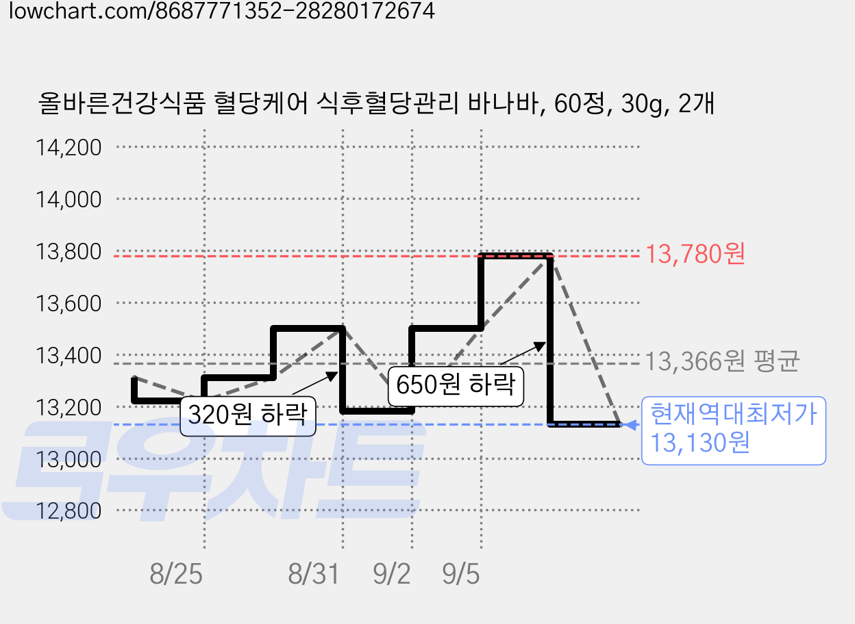 올바른건강식품 혈당케어 식후혈당관리 바나바, 60정, 30g, 2개 가격 변동 차트, 현재가 13,130원, 역대최저가