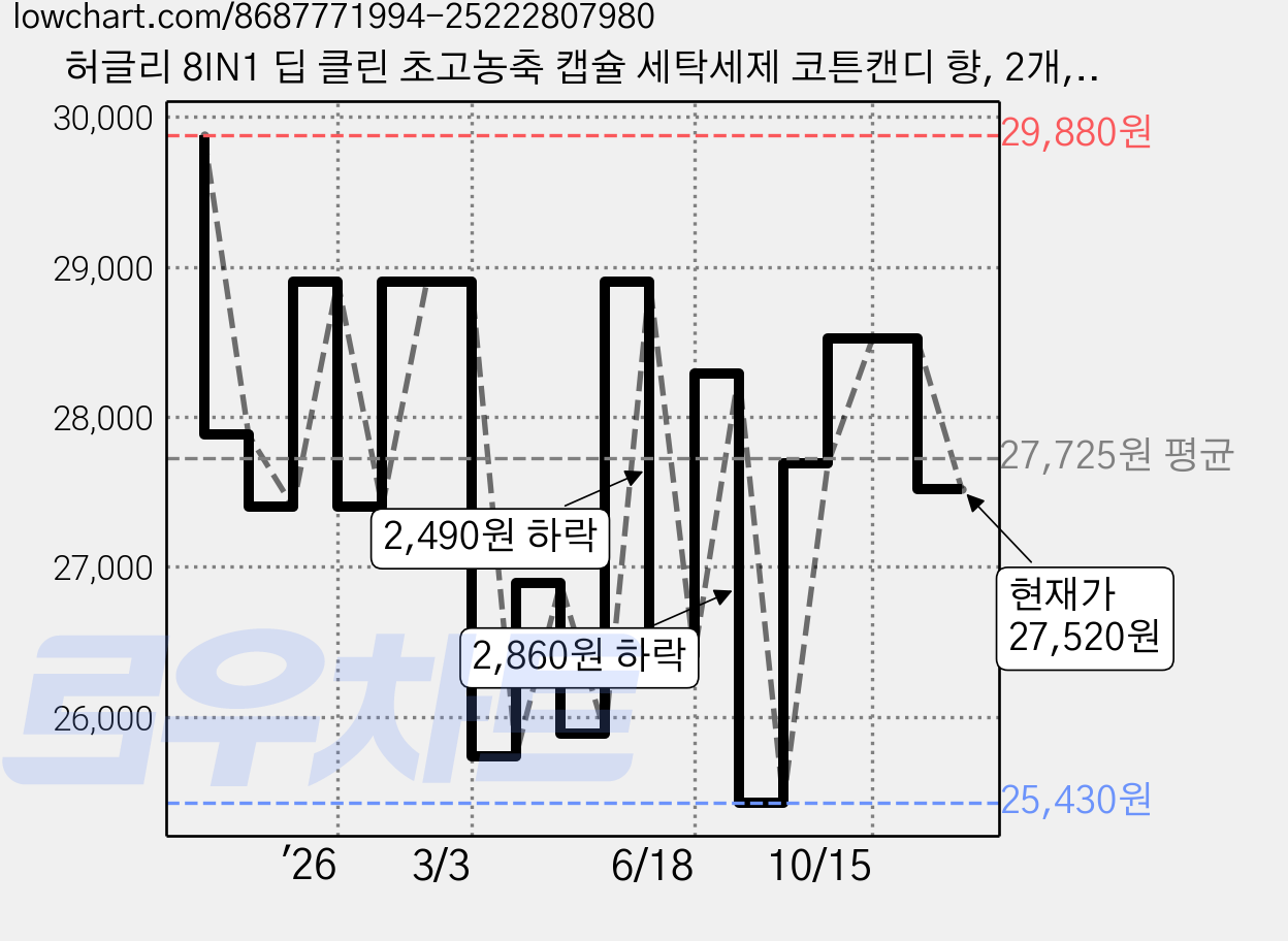 허글리 8IN1 딥 클린 초고농축 캡슐 세탁세제 코튼캔디 향, 2개, 100개입 가격 변동 차트, 현재가 27,520원, 관측 최저가 25,430원