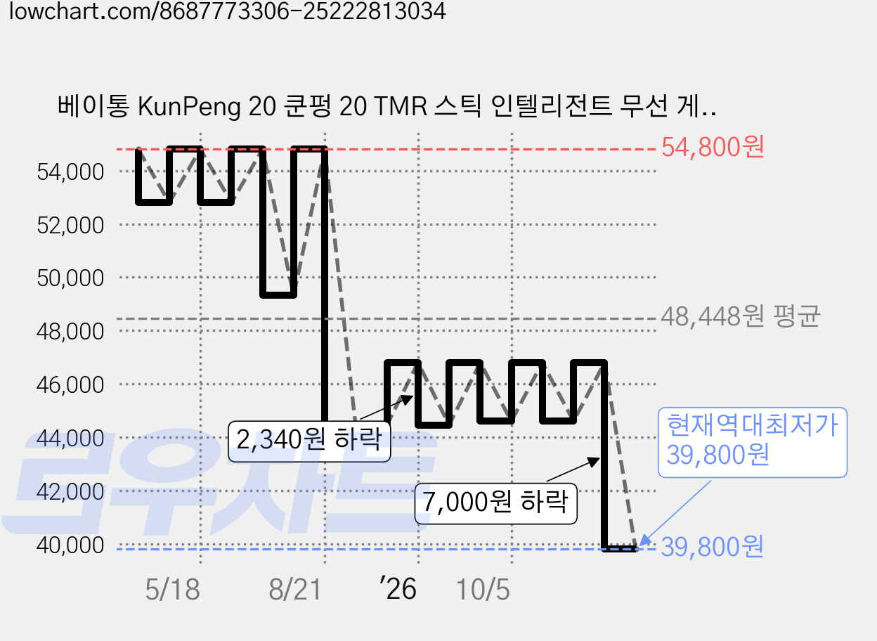 베이통 KunPeng 20 쿤펑 20 TMR 스틱 인텔리전트 무선 게이밍 컨트롤러 PC 스팀 스마트 게임패드, 1개, BTP-KP20 화이트 가격 변동 차트, 현재가 39,800원, 역대최저가