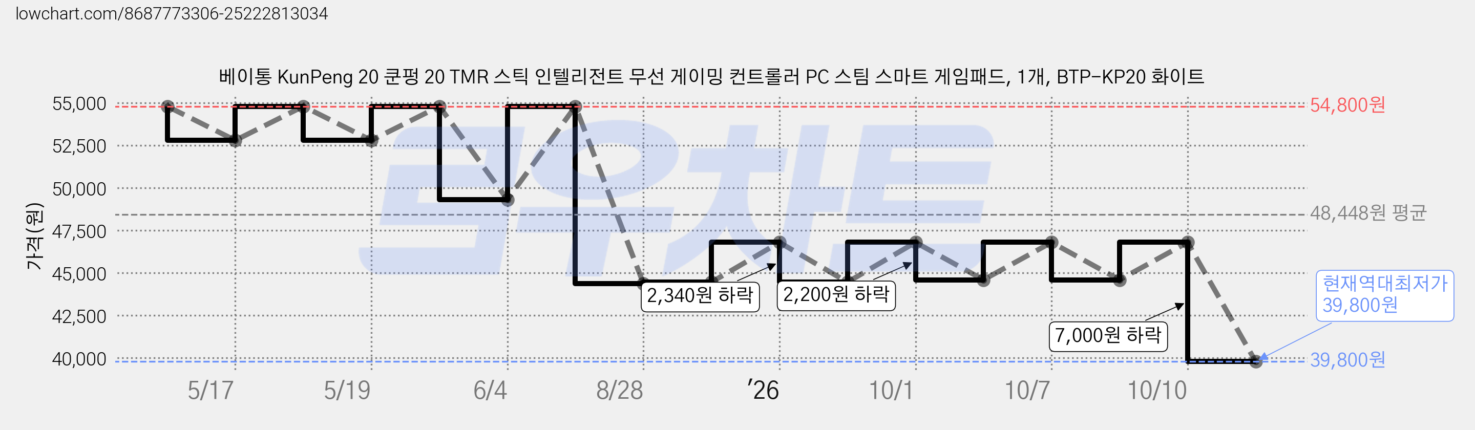 베이통 KunPeng 20 쿤펑 20 TMR 스틱 인텔리전트 무선 게이밍 컨트롤러 PC 스팀 스마트 게임패드, 1개, BTP-KP20 화이트 가격 변동 차트, 현재가 39,800원, 역대최저가