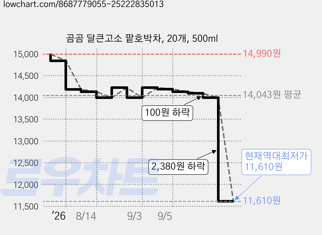 곰곰 달큰고소 팥호박차, 20개, 500ml 가격 변동 차트, 현재가 11,610원, 역대최저가