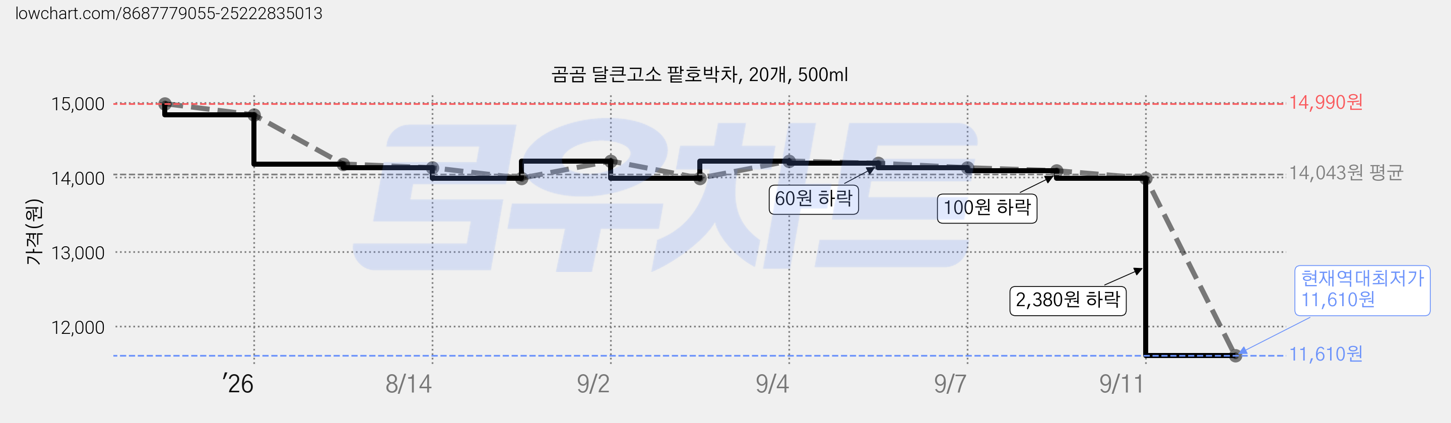 곰곰 달큰고소 팥호박차, 20개, 500ml 가격 변동 차트, 현재가 11,610원, 역대최저가