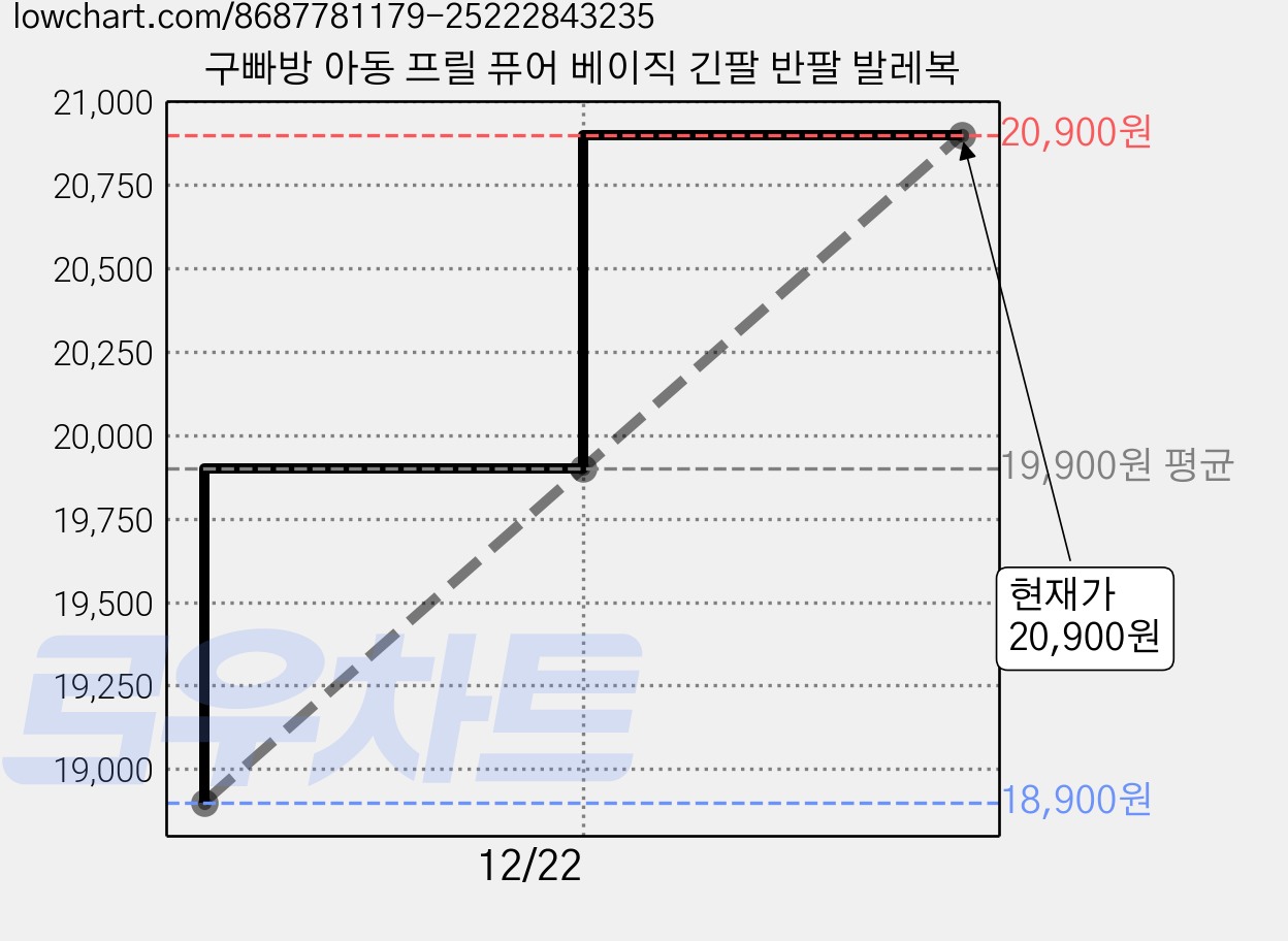 구빠방 아동 프릴 퓨어 베이직 긴팔 반팔 발레복 가격 변동 차트, 현재가 20,900원, 관측 최저가 18,900원