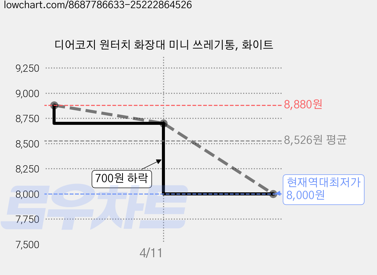 디어코지 원터치 화장대 미니 쓰레기통, 화이트 가격 변동 차트, 현재가 8,000원, 역대최저가