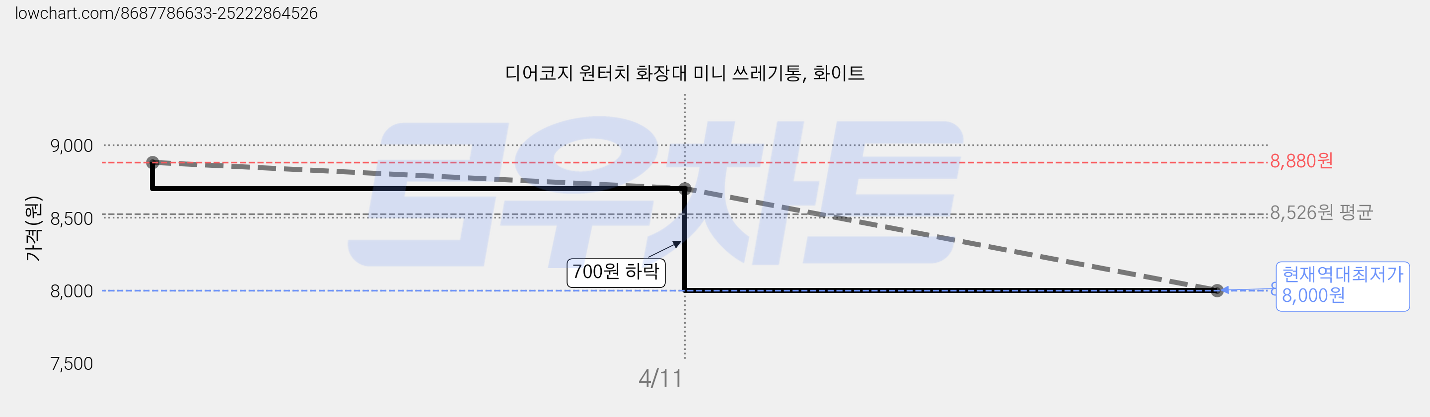 디어코지 원터치 화장대 미니 쓰레기통, 화이트 가격 변동 차트, 현재가 8,000원, 역대최저가