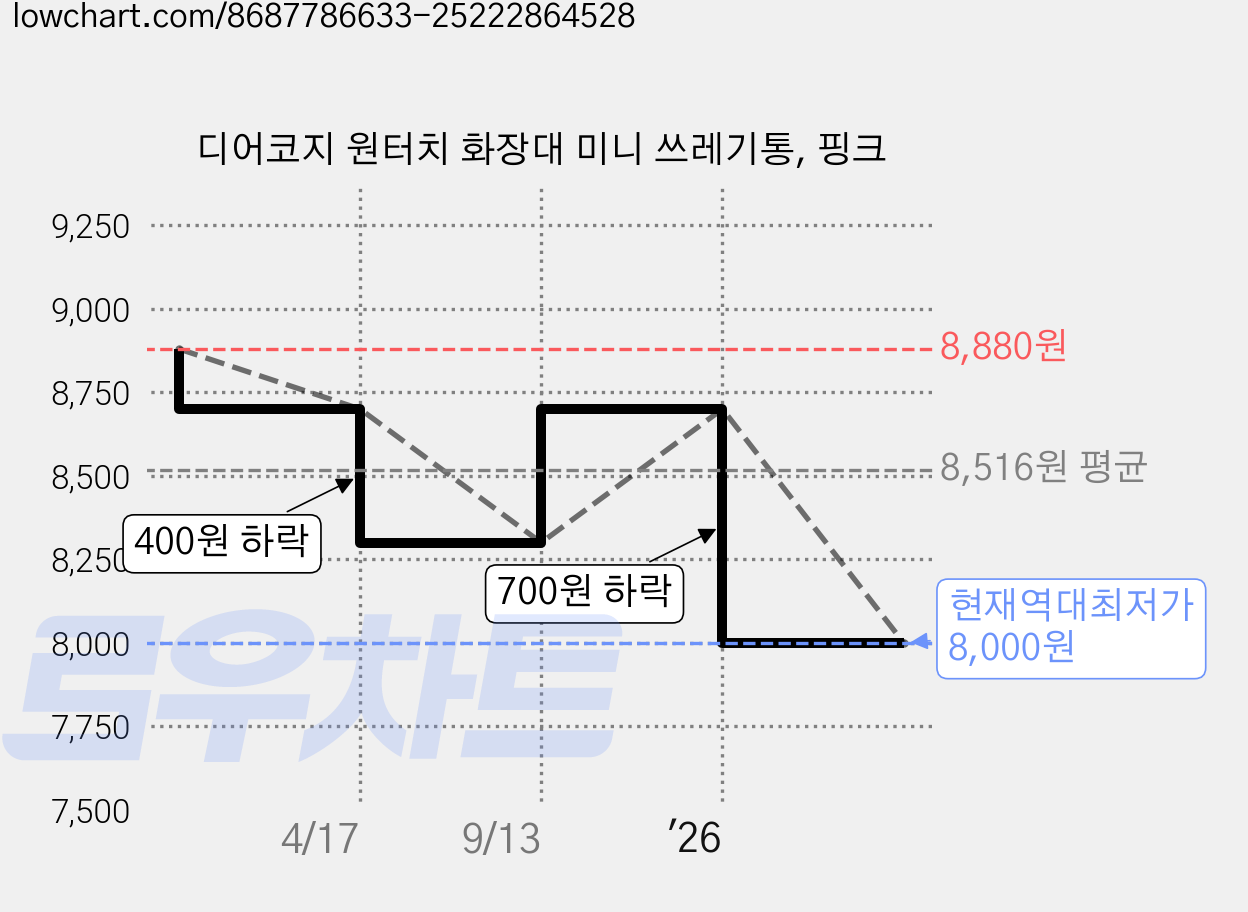 디어코지 원터치 화장대 미니 쓰레기통, 핑크 가격 변동 차트, 현재가 8,000원, 역대최저가