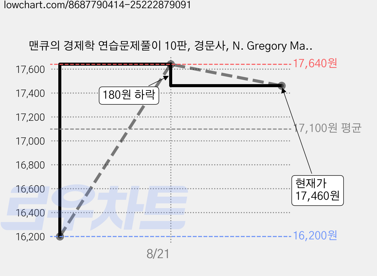 맨큐의 경제학 연습문제풀이 10판, 경문사, N. Gregory Mankiw 가격 변동 차트, 현재가 17,460원, 관측 최저가 16,200원